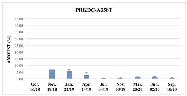 Improving cancer diagnostics with exosomal ct-DNA