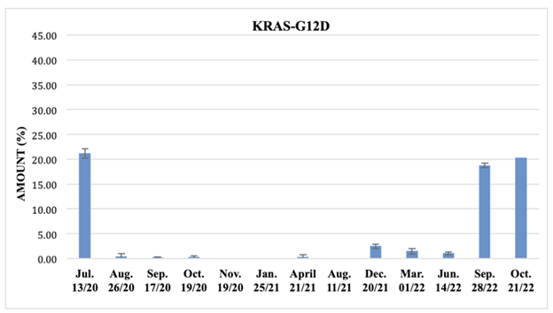 Improving cancer diagnostics with exosomal ct-DNA