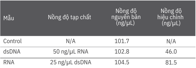 Sử dụng NanoDrop One/OneC để xác định các chất tạp nhiễm phenol và protein trong axit nucleic phục vụ cho việc kiểm soát chất lượng RT-qPCR